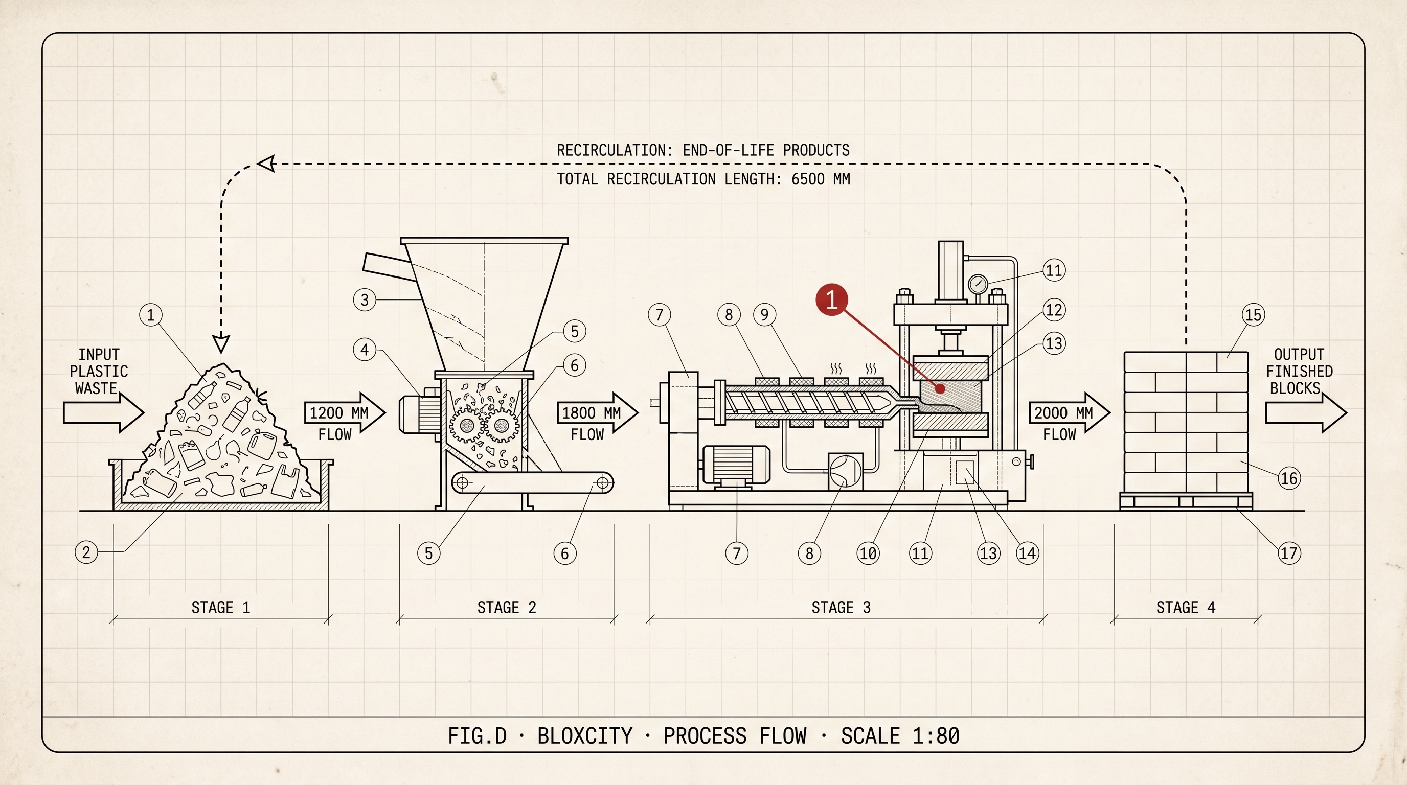 Process flow diagram of the Bloxcity production line — input plastic waste, shredder and feed funnel, extruder and heated press (callout ①), output finished blocks. End-of-life products recirculate back to the feedstock.