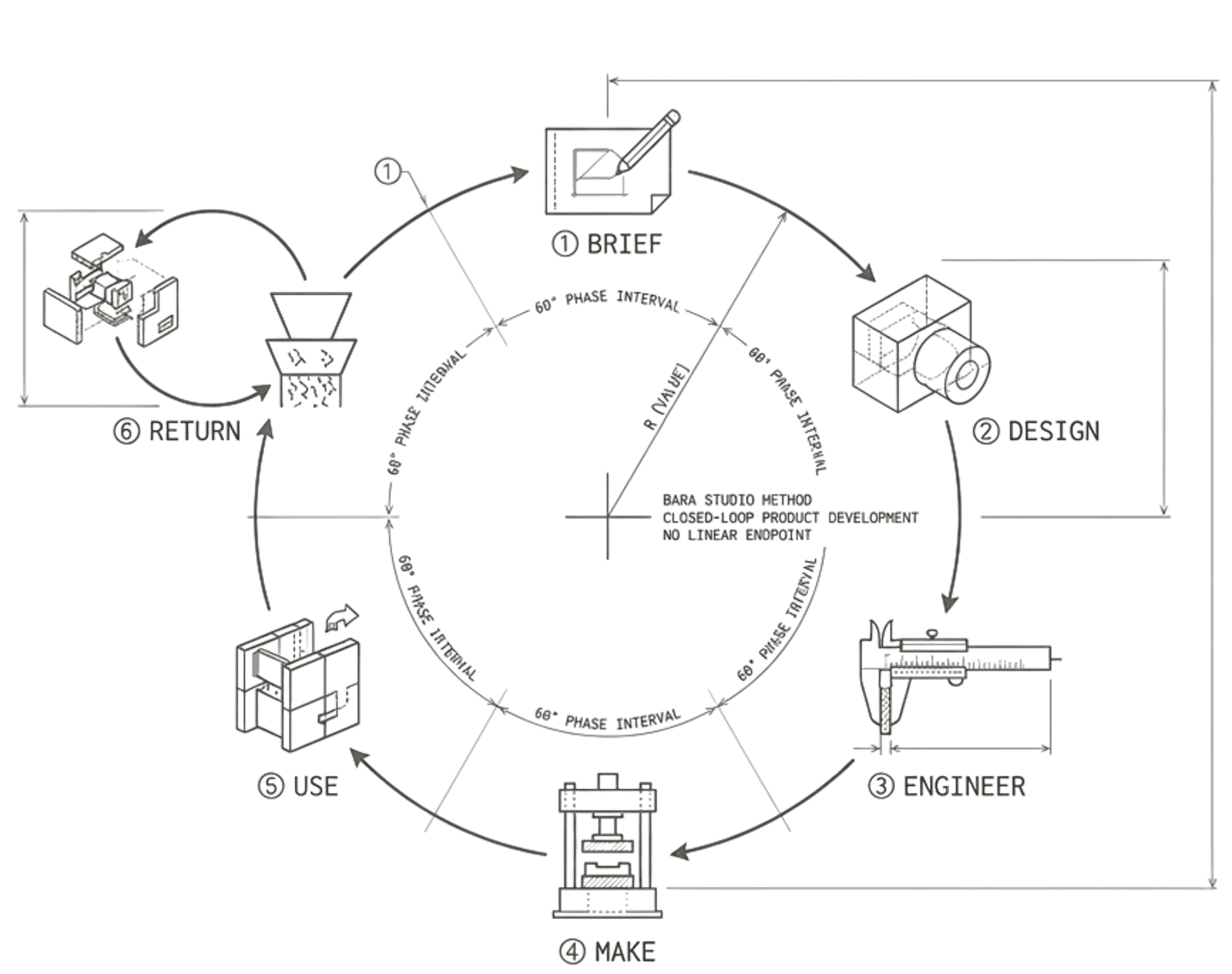 Bara Studio Method — closed-loop product development diagram. Six stages arranged around a central ring: 01 Brief, 02 Design, 03 Engineer, 04 Make, 05 Use, 06 Return. No linear endpoint.