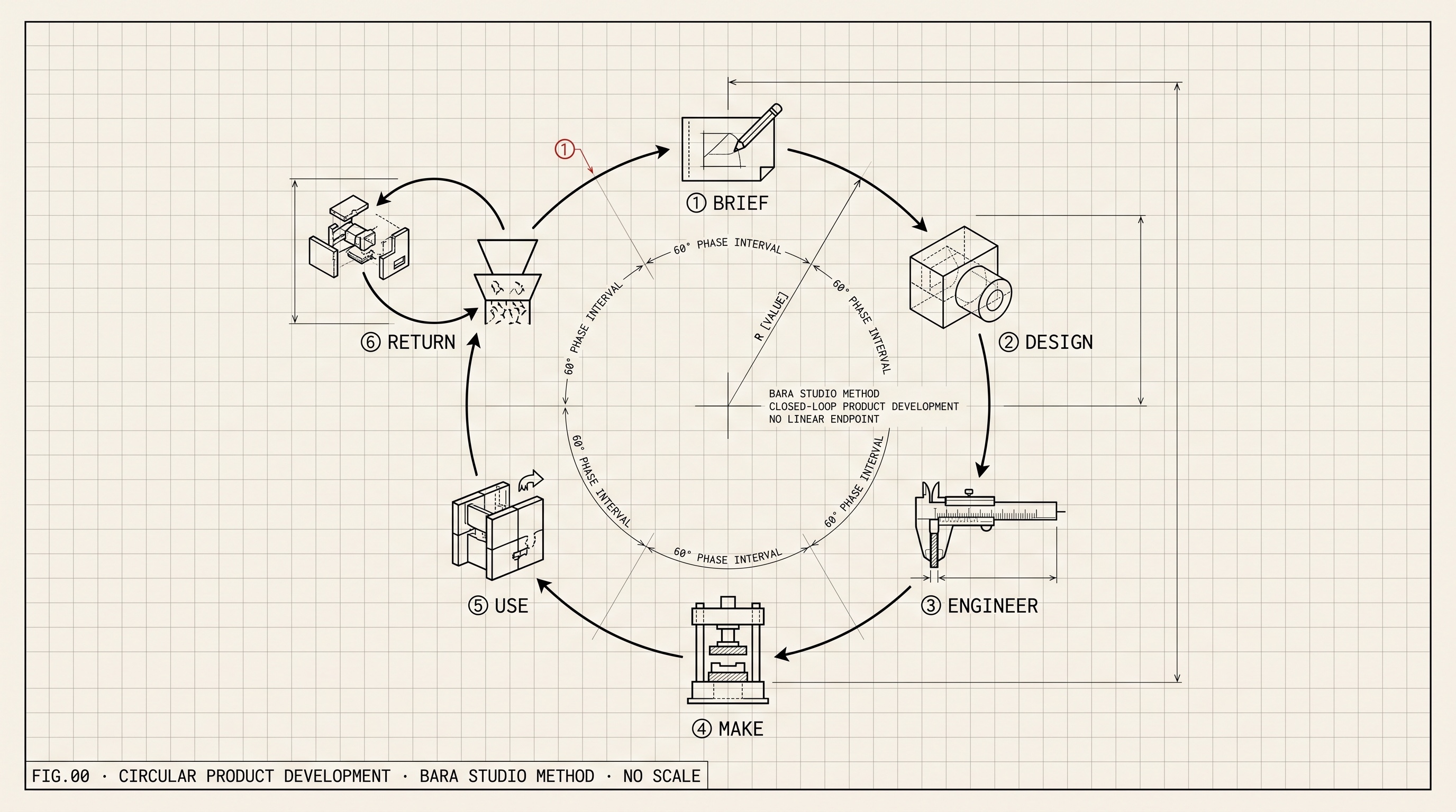 Engineering diagram of Bara's circular product development method — six clockwise stations: brief, design, engineer, make, use, return. The return arc (callout ①) closes the loop back to brief, making the cycle circular.
