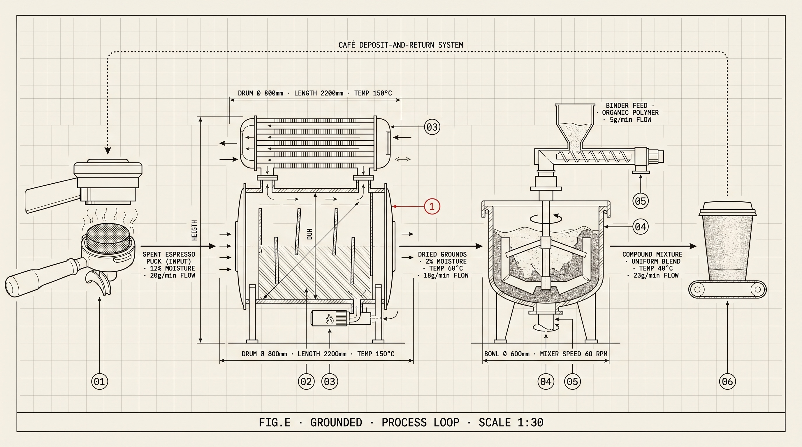 Process loop diagram for Grounded — spent espresso puck input, drum dryer (callout ① — 800 mm Ø, 150 °C), mixing bowl with binder feed, finished cup output. Cup returns to café through the deposit-and-return system.
