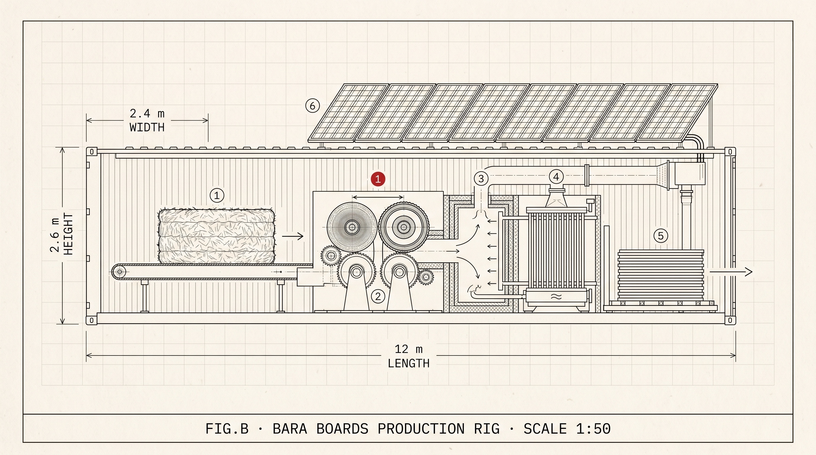 Engineering diagram of the Bara Boards production rig — a 12 m shipping container fitted with input conveyor and bale, compression rollers (callout ①), heat zone, cooling bank, output panel stack, and roof PV array.